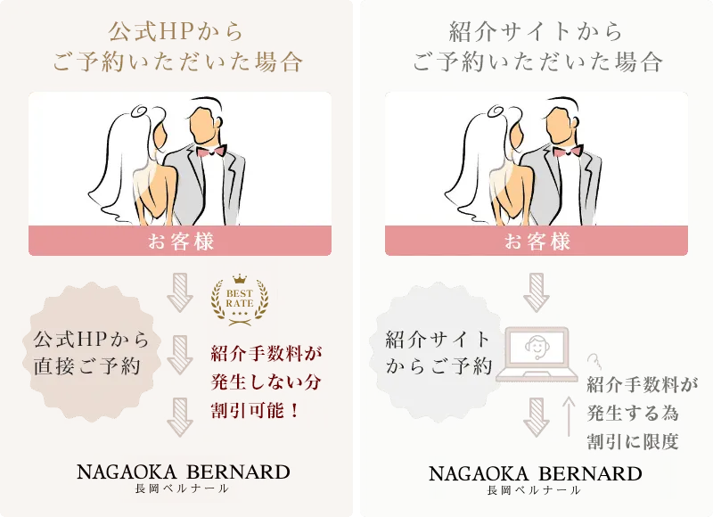 最低価格を保証いたします